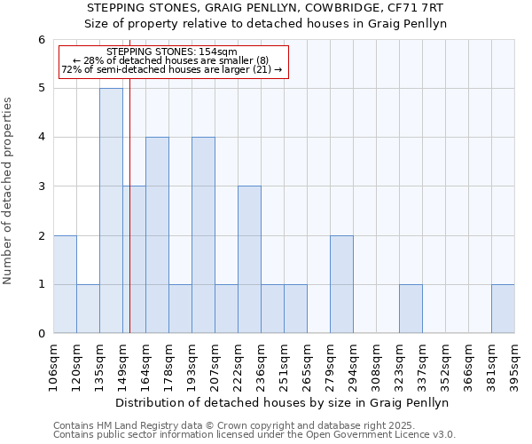STEPPING STONES, GRAIG PENLLYN, COWBRIDGE, CF71 7RT: Size of property relative to detached houses houses in Graig Penllyn