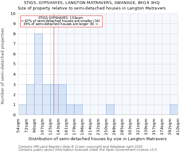 STIGS, GYPSHAYES, LANGTON MATRAVERS, SWANAGE, BH19 3HQ: Size of property relative to semi-detached houses houses in Langton Matravers