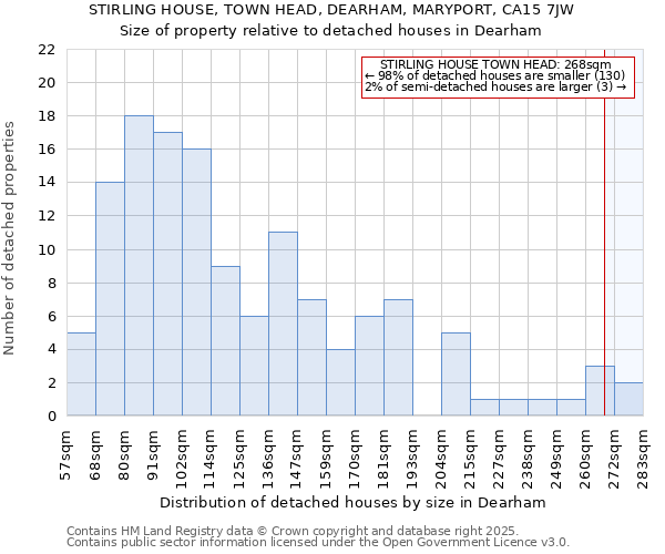 STIRLING HOUSE, TOWN HEAD, DEARHAM, MARYPORT, CA15 7JW: Size of property relative to detached houses houses in Dearham