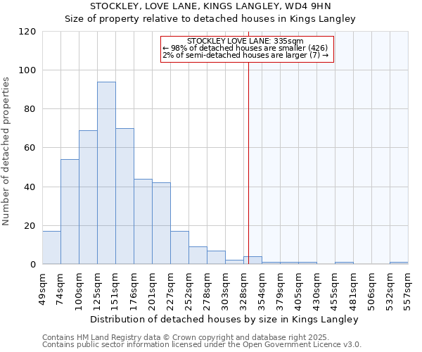 STOCKLEY, LOVE LANE, KINGS LANGLEY, WD4 9HN: Size of property relative to detached houses houses in Kings Langley