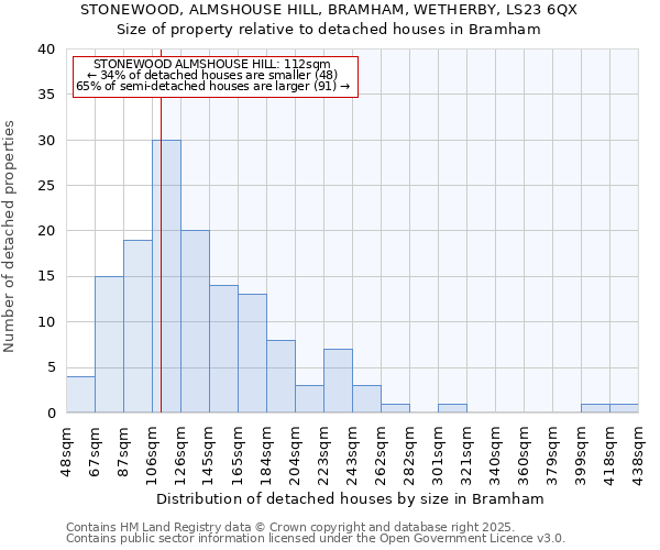 STONEWOOD, ALMSHOUSE HILL, BRAMHAM, WETHERBY, LS23 6QX: Size of property relative to detached houses houses in Bramham