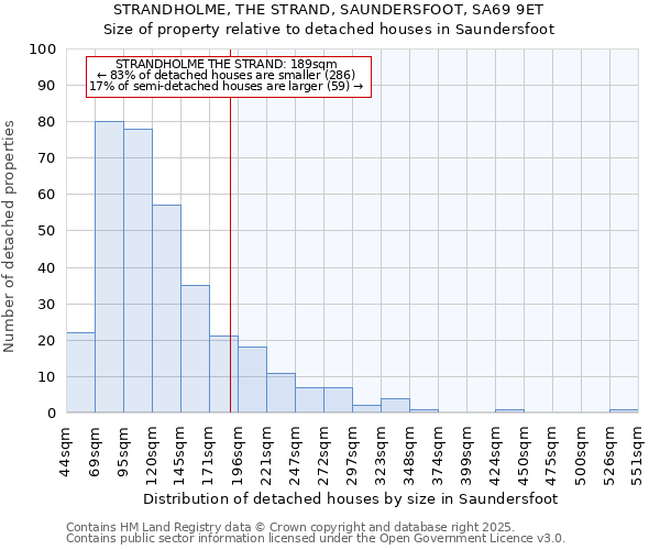 STRANDHOLME, THE STRAND, SAUNDERSFOOT, SA69 9ET: Size of property relative to detached houses houses in Saundersfoot