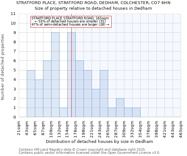 STRATFORD PLACE, STRATFORD ROAD, DEDHAM, COLCHESTER, CO7 6HN: Size of property relative to detached houses houses in Dedham