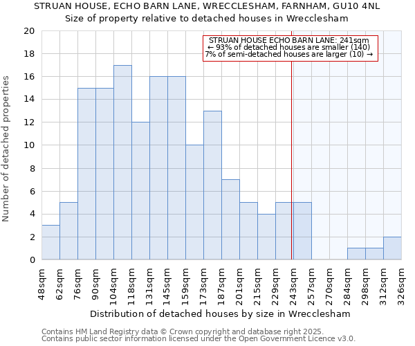 STRUAN HOUSE, ECHO BARN LANE, WRECCLESHAM, FARNHAM, GU10 4NL: Size of property relative to detached houses houses in Wrecclesham