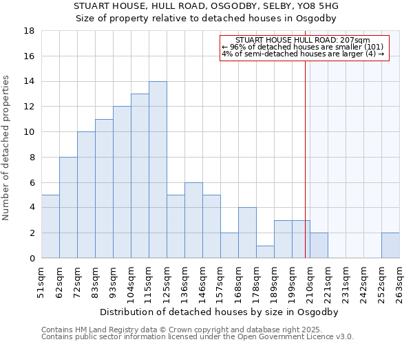 STUART HOUSE, HULL ROAD, OSGODBY, SELBY, YO8 5HG: Size of property relative to detached houses houses in Osgodby