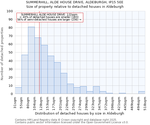 SUMMERHILL, ALDE HOUSE DRIVE, ALDEBURGH, IP15 5EE: Size of property relative to detached houses houses in Aldeburgh