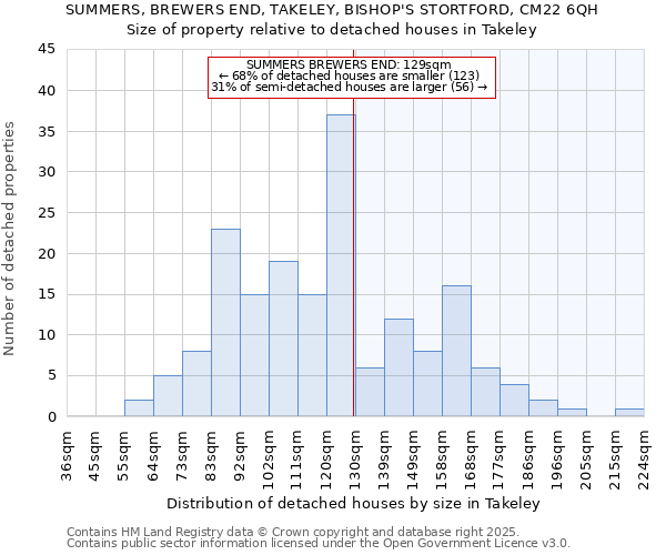 SUMMERS, BREWERS END, TAKELEY, BISHOP'S STORTFORD, CM22 6QH: Size of property relative to detached houses houses in Takeley