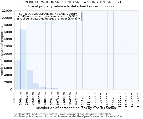 SUN RIDGE, WOODMANSTERNE LANE, WALLINGTON, SM6 0SU: Size of property relative to detached houses houses in London