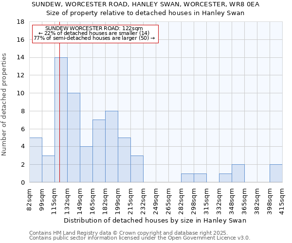 SUNDEW, WORCESTER ROAD, HANLEY SWAN, WORCESTER, WR8 0EA: Size of property relative to detached houses houses in Hanley Swan