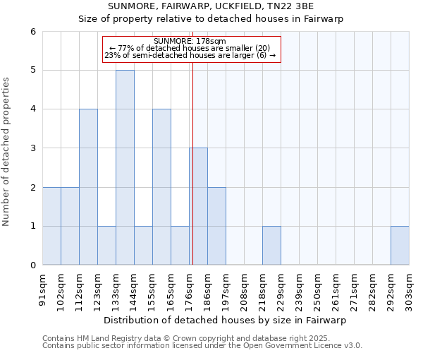 SUNMORE, FAIRWARP, UCKFIELD, TN22 3BE: Size of property relative to detached houses houses in Fairwarp