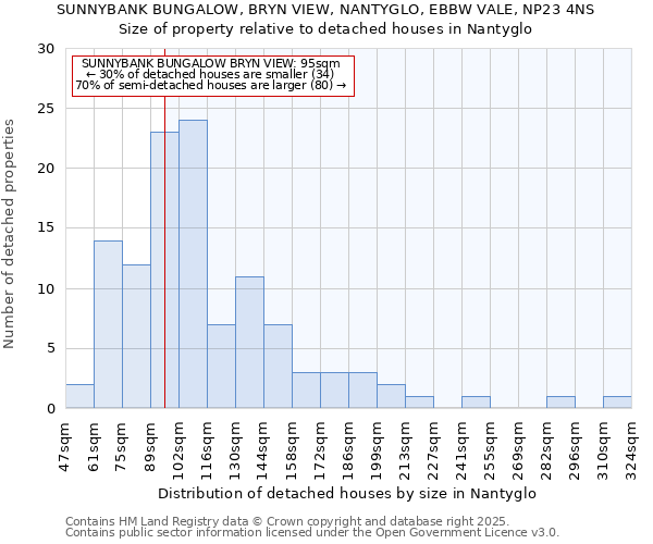 SUNNYBANK BUNGALOW, BRYN VIEW, NANTYGLO, EBBW VALE, NP23 4NS: Size of property relative to detached houses houses in Nantyglo