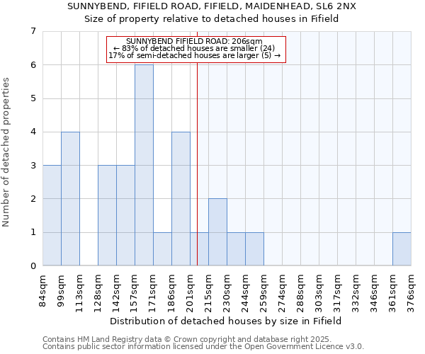 SUNNYBEND, FIFIELD ROAD, FIFIELD, MAIDENHEAD, SL6 2NX: Size of property relative to detached houses houses in Fifield