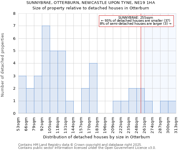 SUNNYBRAE, OTTERBURN, NEWCASTLE UPON TYNE, NE19 1HA: Size of property relative to detached houses houses in Otterburn