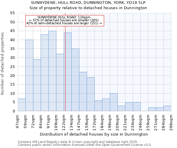 SUNNYDENE, HULL ROAD, DUNNINGTON, YORK, YO19 5LP: Size of property relative to detached houses houses in Dunnington