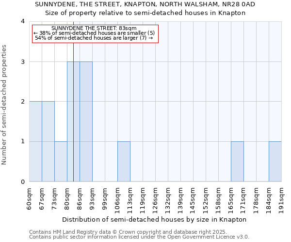 SUNNYDENE, THE STREET, KNAPTON, NORTH WALSHAM, NR28 0AD: Size of property relative to semi-detached houses houses in Knapton