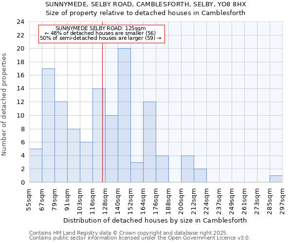SUNNYMEDE, SELBY ROAD, CAMBLESFORTH, SELBY, YO8 8HX: Size of property relative to detached houses houses in Camblesforth