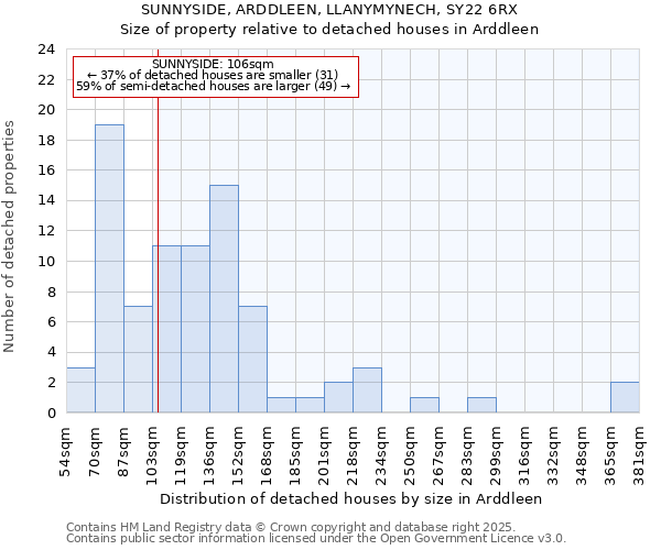 SUNNYSIDE, ARDDLEEN, LLANYMYNECH, SY22 6RX: Size of property relative to detached houses houses in Arddleen