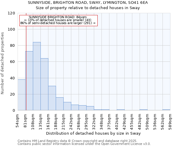 SUNNYSIDE, BRIGHTON ROAD, SWAY, LYMINGTON, SO41 6EA: Size of property relative to detached houses houses in Sway
