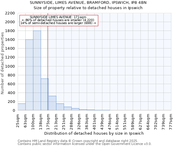 SUNNYSIDE, LIMES AVENUE, BRAMFORD, IPSWICH, IP8 4BN: Size of property relative to detached houses houses in Ipswich