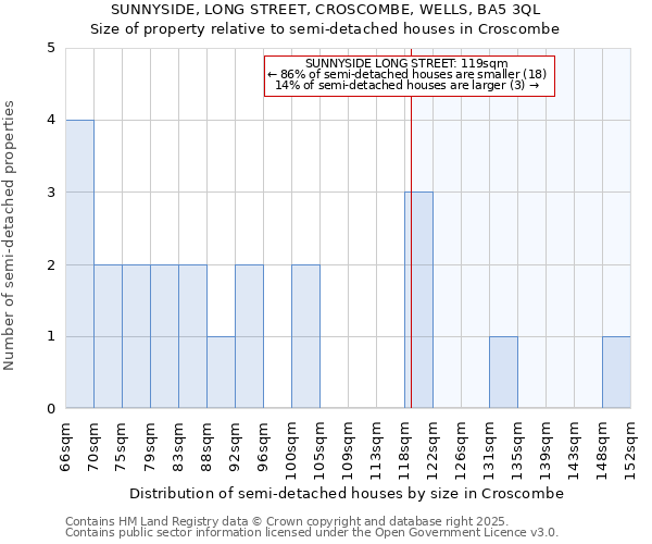 SUNNYSIDE, LONG STREET, CROSCOMBE, WELLS, BA5 3QL: Size of property relative to semi-detached houses houses in Croscombe