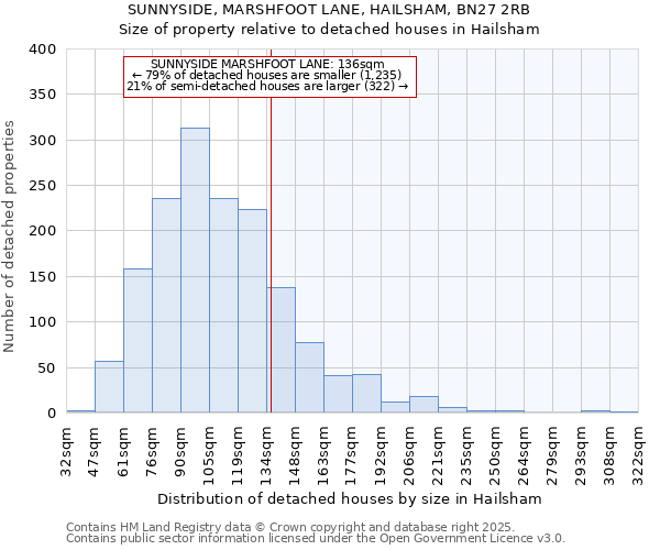 SUNNYSIDE, MARSHFOOT LANE, HAILSHAM, BN27 2RB: Size of property relative to detached houses houses in Hailsham