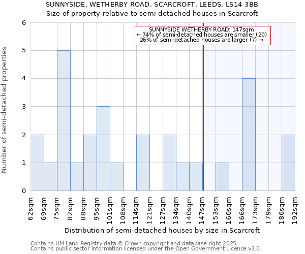 SUNNYSIDE, WETHERBY ROAD, SCARCROFT, LEEDS, LS14 3BB: Size of property relative to semi-detached houses houses in Scarcroft
