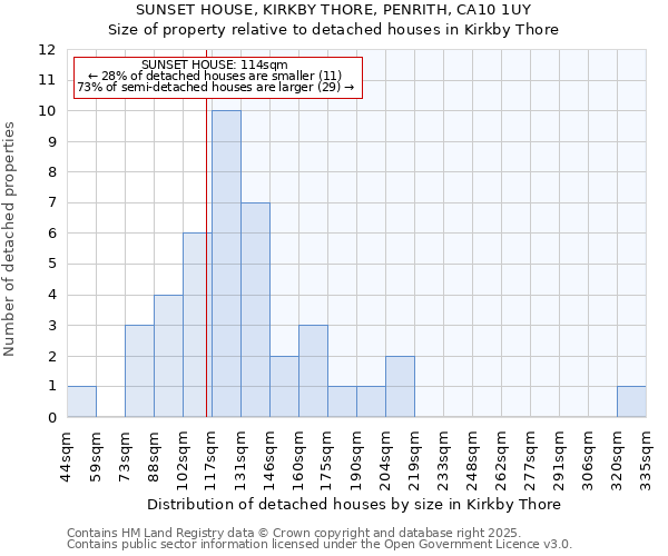 SUNSET HOUSE, KIRKBY THORE, PENRITH, CA10 1UY: Size of property relative to detached houses houses in Kirkby Thore