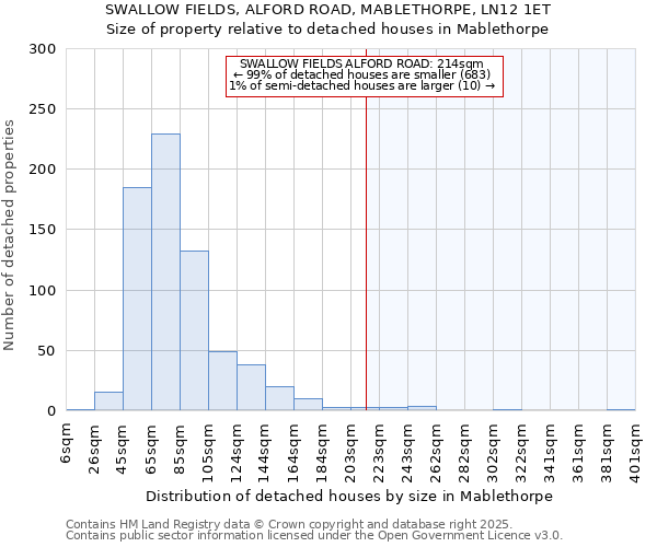 SWALLOW FIELDS, ALFORD ROAD, MABLETHORPE, LN12 1ET: Size of property relative to detached houses houses in Mablethorpe