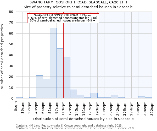 SWANG FARM, GOSFORTH ROAD, SEASCALE, CA20 1HH: Size of property relative to semi-detached houses houses in Seascale