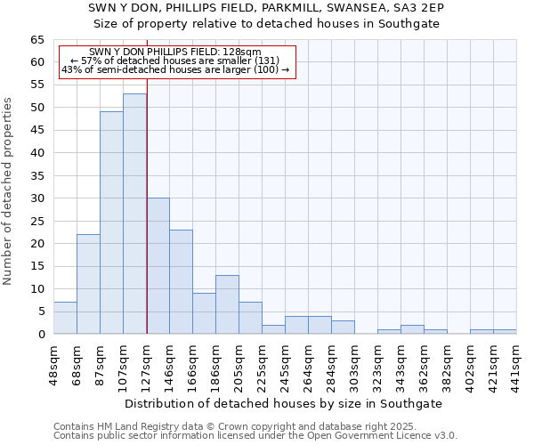 SWN Y DON, PHILLIPS FIELD, PARKMILL, SWANSEA, SA3 2EP: Size of property relative to detached houses houses in Southgate