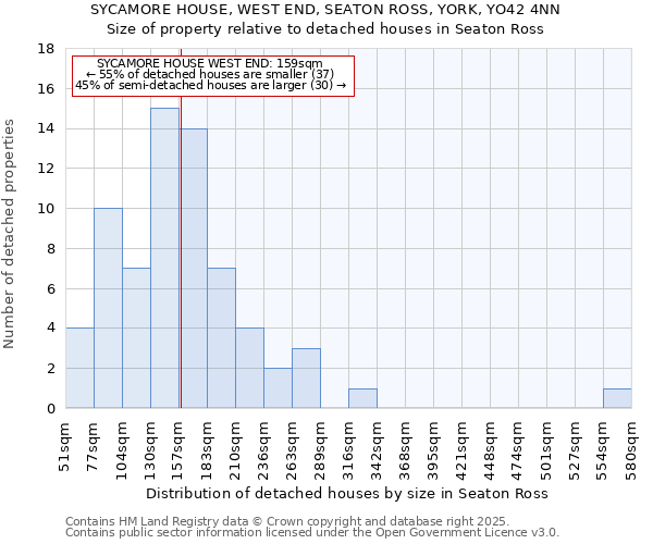 SYCAMORE HOUSE, WEST END, SEATON ROSS, YORK, YO42 4NN: Size of property relative to detached houses houses in Seaton Ross