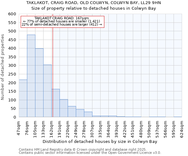 TAKLAKOT, CRAIG ROAD, OLD COLWYN, COLWYN BAY, LL29 9HN: Size of property relative to detached houses houses in Colwyn Bay
