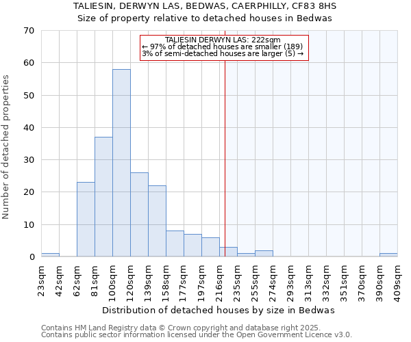 TALIESIN, DERWYN LAS, BEDWAS, CAERPHILLY, CF83 8HS: Size of property relative to detached houses houses in Bedwas