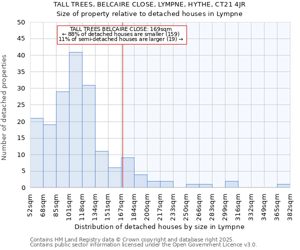TALL TREES, BELCAIRE CLOSE, LYMPNE, HYTHE, CT21 4JR: Size of property relative to detached houses houses in Lympne