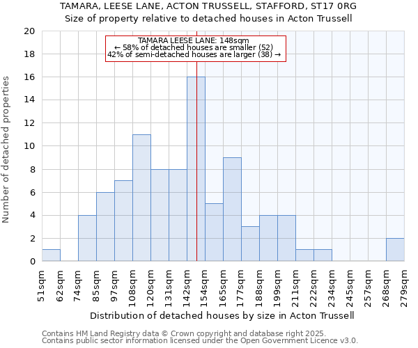 TAMARA, LEESE LANE, ACTON TRUSSELL, STAFFORD, ST17 0RG: Size of property relative to detached houses houses in Acton Trussell