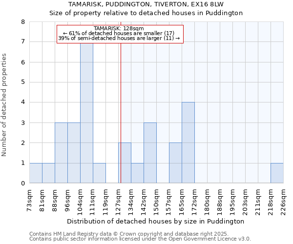 TAMARISK, PUDDINGTON, TIVERTON, EX16 8LW: Size of property relative to detached houses houses in Puddington