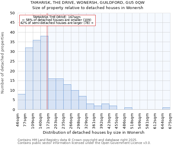 TAMARISK, THE DRIVE, WONERSH, GUILDFORD, GU5 0QW: Size of property relative to detached houses houses in Wonersh