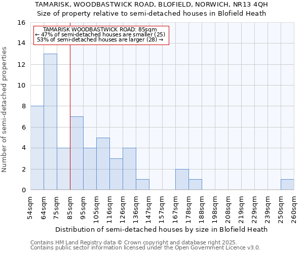 TAMARISK, WOODBASTWICK ROAD, BLOFIELD, NORWICH, NR13 4QH: Size of property relative to semi-detached houses houses in Blofield Heath