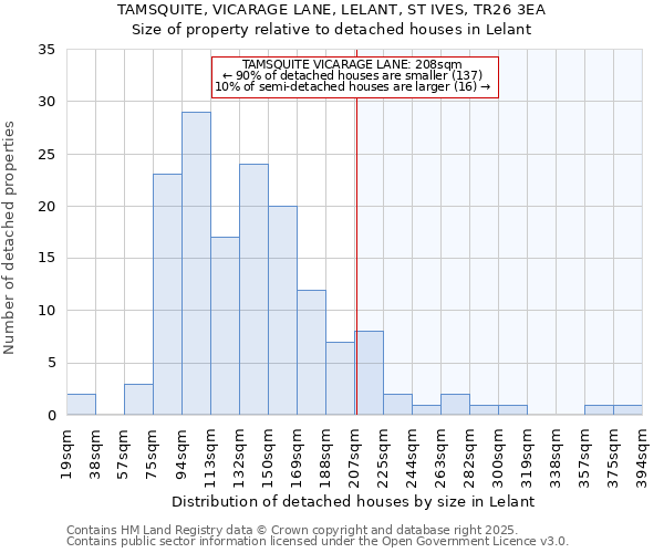 TAMSQUITE, VICARAGE LANE, LELANT, ST IVES, TR26 3EA: Size of property relative to detached houses houses in Lelant