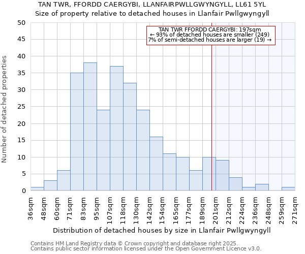 TAN TWR, FFORDD CAERGYBI, LLANFAIRPWLLGWYNGYLL, LL61 5YL: Size of property relative to detached houses houses in Llanfair Pwllgwyngyll