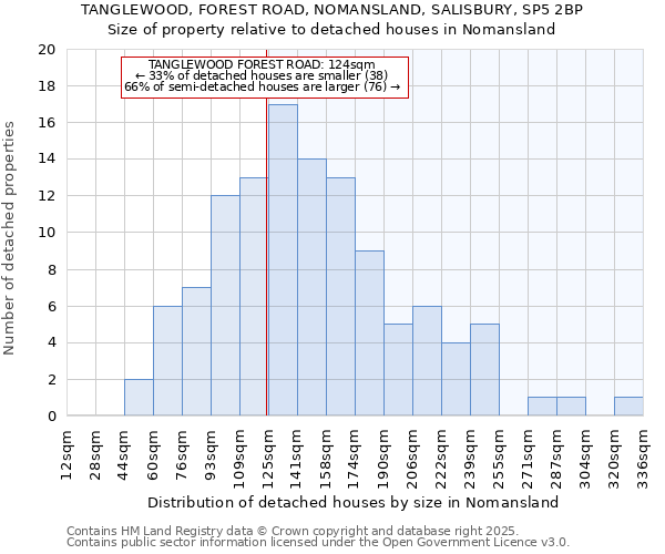 TANGLEWOOD, FOREST ROAD, NOMANSLAND, SALISBURY, SP5 2BP: Size of property relative to detached houses houses in Nomansland