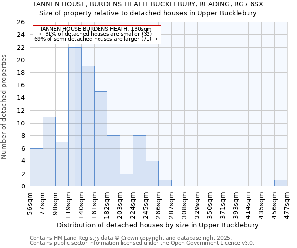 TANNEN HOUSE, BURDENS HEATH, BUCKLEBURY, READING, RG7 6SX: Size of property relative to detached houses houses in Upper Bucklebury