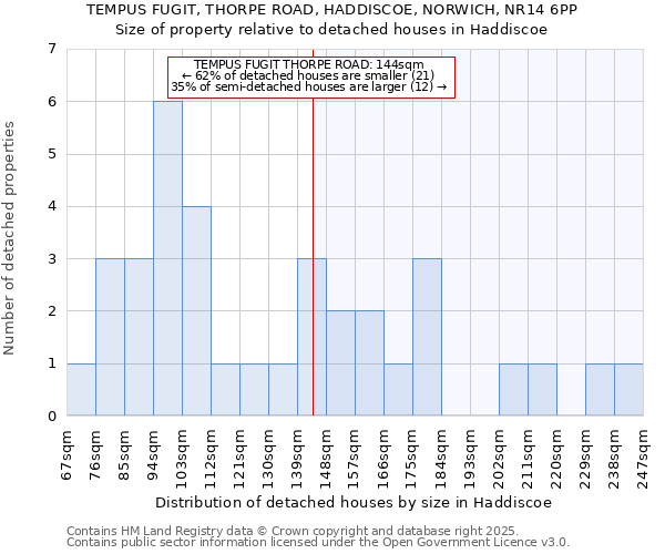 TEMPUS FUGIT, THORPE ROAD, HADDISCOE, NORWICH, NR14 6PP: Size of property relative to detached houses houses in Haddiscoe
