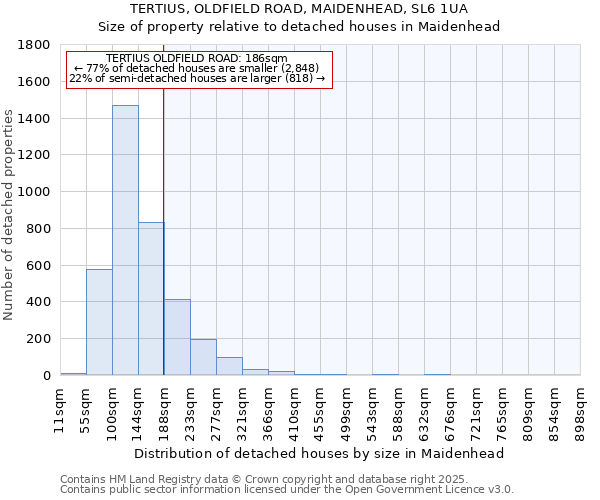 TERTIUS, OLDFIELD ROAD, MAIDENHEAD, SL6 1UA: Size of property relative to detached houses houses in Maidenhead