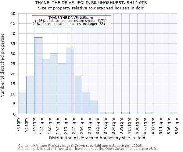 THANE, THE DRIVE, IFOLD, BILLINGSHURST, RH14 0TB: Size of property relative to detached houses houses in Ifold
