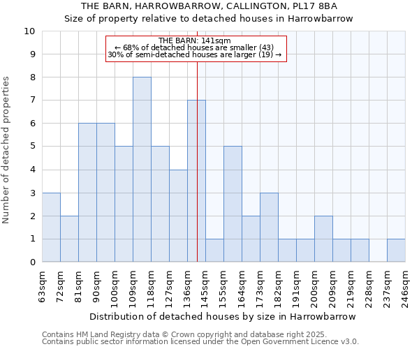 THE BARN, HARROWBARROW, CALLINGTON, PL17 8BA: Size of property relative to detached houses houses in Harrowbarrow