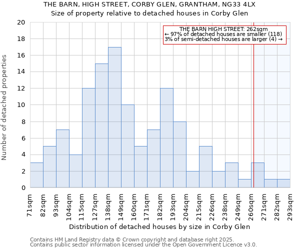 THE BARN, HIGH STREET, CORBY GLEN, GRANTHAM, NG33 4LX: Size of property relative to detached houses houses in Corby Glen