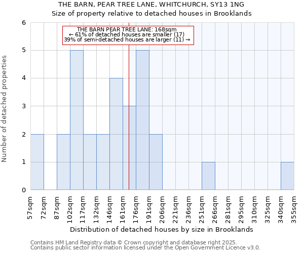 THE BARN, PEAR TREE LANE, WHITCHURCH, SY13 1NG: Size of property relative to detached houses houses in Brooklands