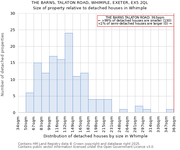 THE BARNS, TALATON ROAD, WHIMPLE, EXETER, EX5 2QL: Size of property relative to detached houses houses in Whimple