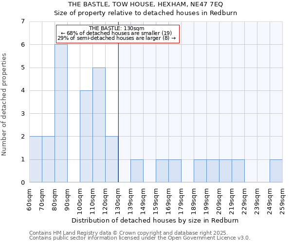 THE BASTLE, TOW HOUSE, HEXHAM, NE47 7EQ: Size of property relative to detached houses houses in Redburn